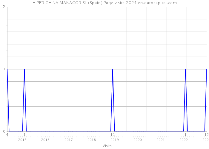 HIPER CHINA MANACOR SL (Spain) Page visits 2024 