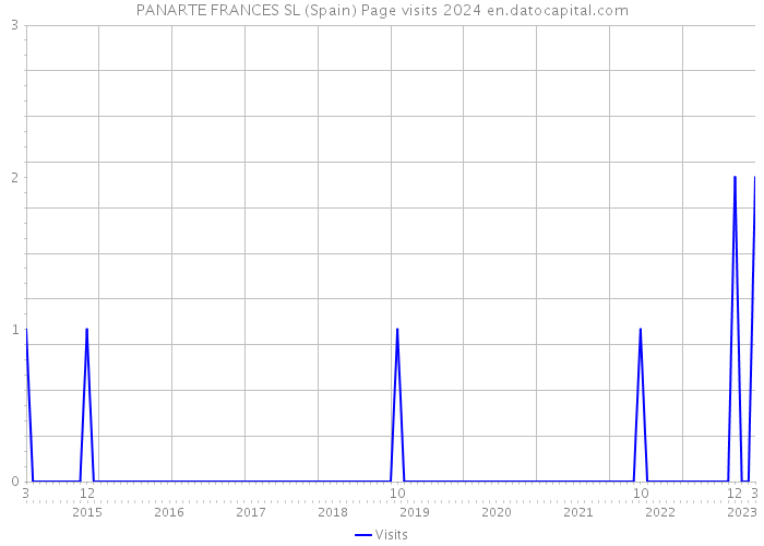PANARTE FRANCES SL (Spain) Page visits 2024 