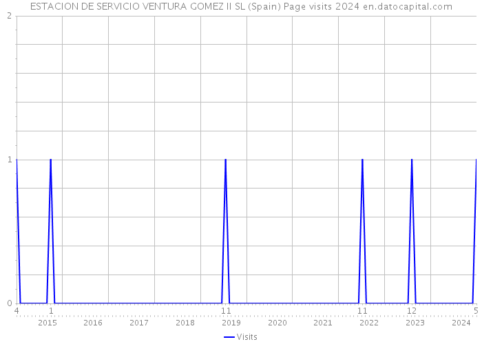 ESTACION DE SERVICIO VENTURA GOMEZ II SL (Spain) Page visits 2024 