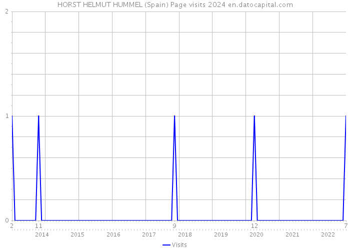 HORST HELMUT HUMMEL (Spain) Page visits 2024 