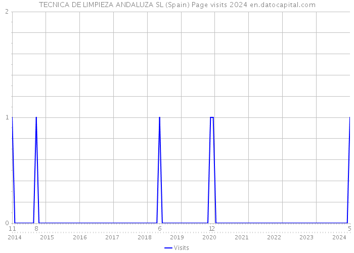 TECNICA DE LIMPIEZA ANDALUZA SL (Spain) Page visits 2024 