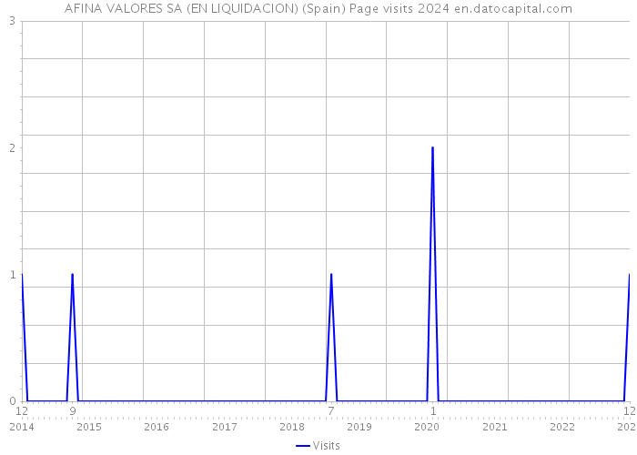 AFINA VALORES SA (EN LIQUIDACION) (Spain) Page visits 2024 