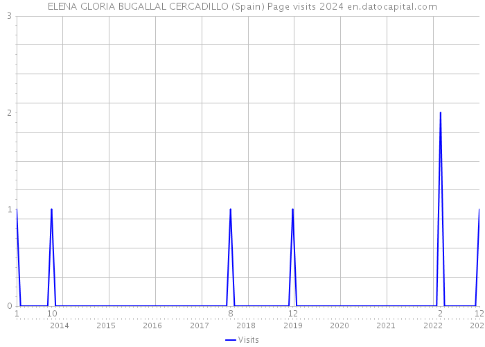 ELENA GLORIA BUGALLAL CERCADILLO (Spain) Page visits 2024 