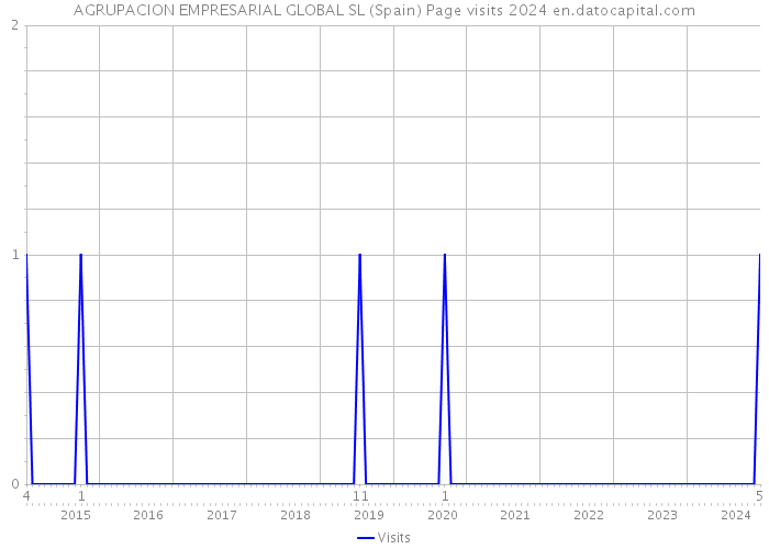 AGRUPACION EMPRESARIAL GLOBAL SL (Spain) Page visits 2024 