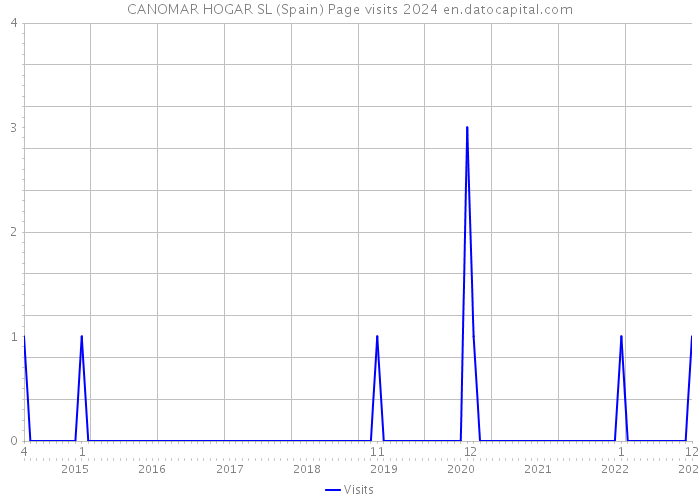 CANOMAR HOGAR SL (Spain) Page visits 2024 