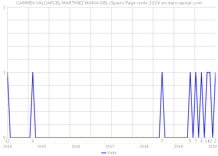 CARMEN VALCARCEL MARTINEZ MARIA DEL (Spain) Page visits 2024 