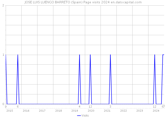JOSE LUIS LUENGO BARRETO (Spain) Page visits 2024 