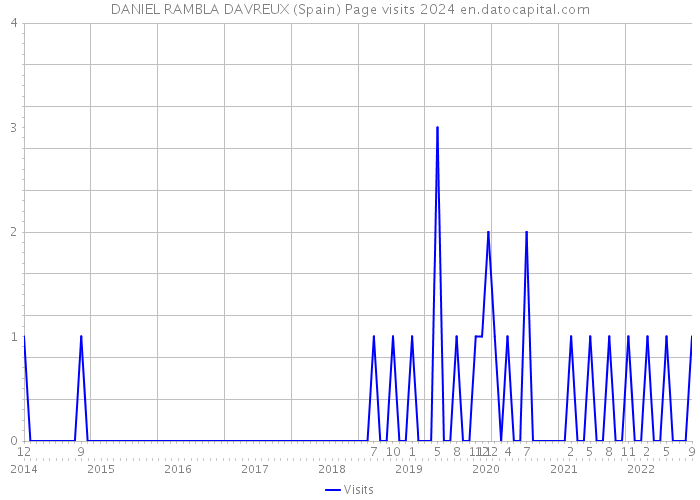 DANIEL RAMBLA DAVREUX (Spain) Page visits 2024 