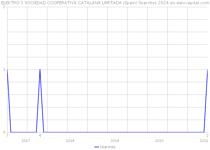 ELEKTRO 3 SOCIEDAD COOPERATIVA CATALANA LIMITADA (Spain) Searches 2024 