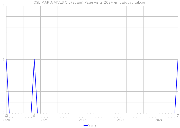 JOSE MARIA VIVES GIL (Spain) Page visits 2024 