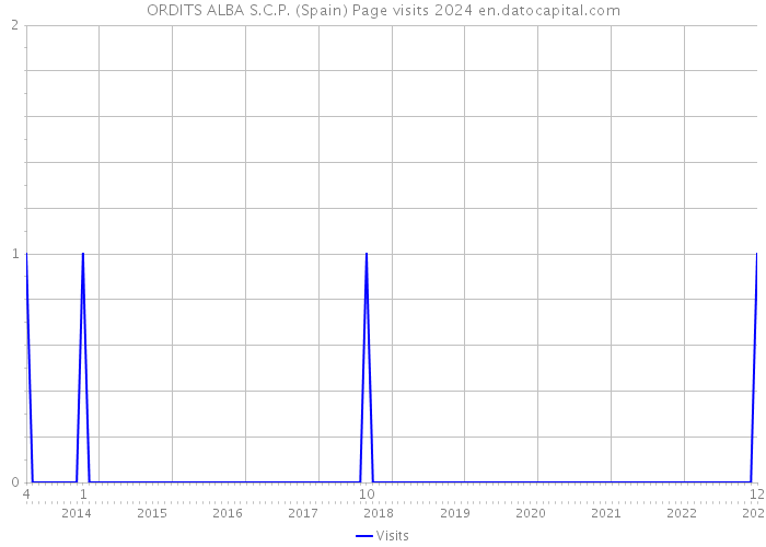 ORDITS ALBA S.C.P. (Spain) Page visits 2024 