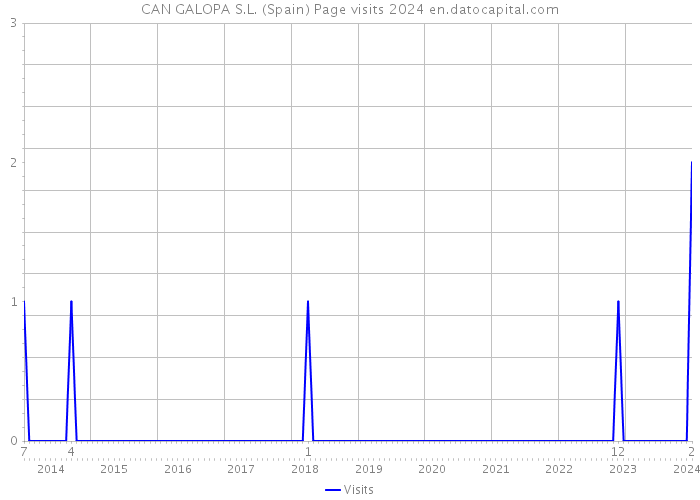 CAN GALOPA S.L. (Spain) Page visits 2024 