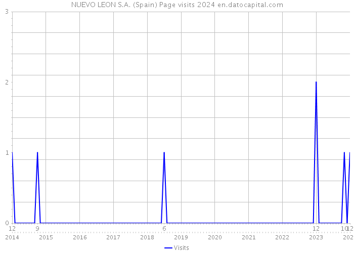 NUEVO LEON S.A. (Spain) Page visits 2024 