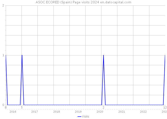 ASOC ECORED (Spain) Page visits 2024 