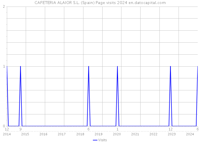 CAFETERIA ALAIOR S.L. (Spain) Page visits 2024 