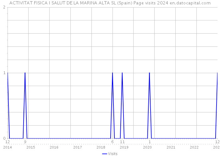 ACTIVITAT FISICA I SALUT DE LA MARINA ALTA SL (Spain) Page visits 2024 