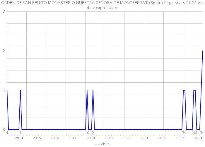 ORDEN DE SAN BENITO MONASTERIO NUESTRA SEÑORA DE MONTSERRAT (Spain) Page visits 2024 