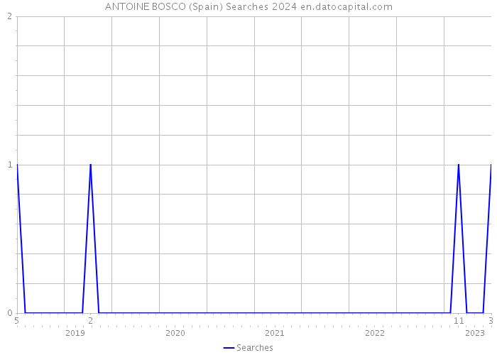 ANTOINE BOSCO (Spain) Searches 2024 