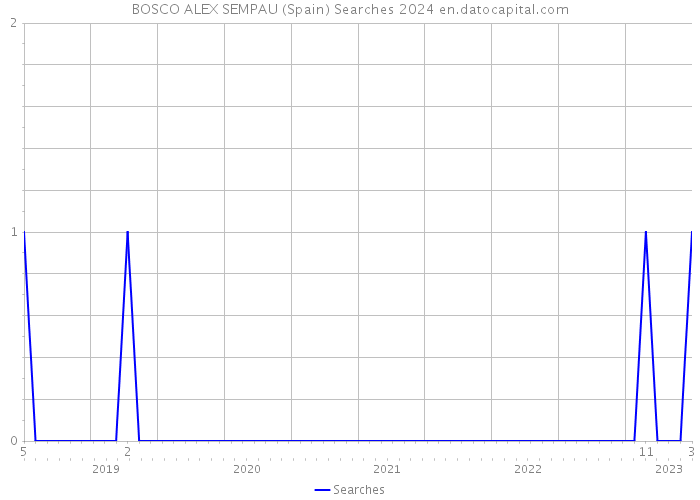 BOSCO ALEX SEMPAU (Spain) Searches 2024 