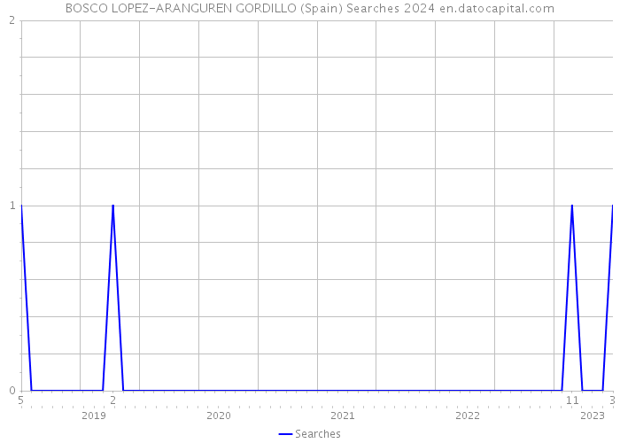 BOSCO LOPEZ-ARANGUREN GORDILLO (Spain) Searches 2024 