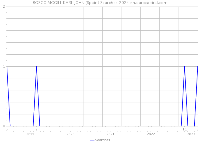BOSCO MCGILL KARL JOHN (Spain) Searches 2024 