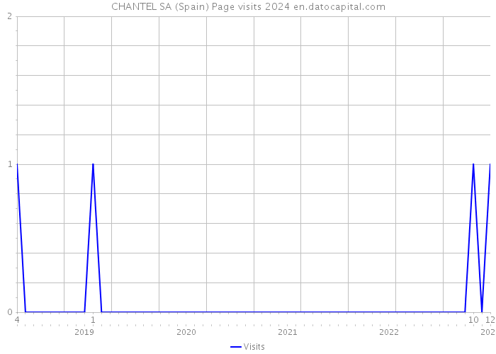 CHANTEL SA (Spain) Page visits 2024 