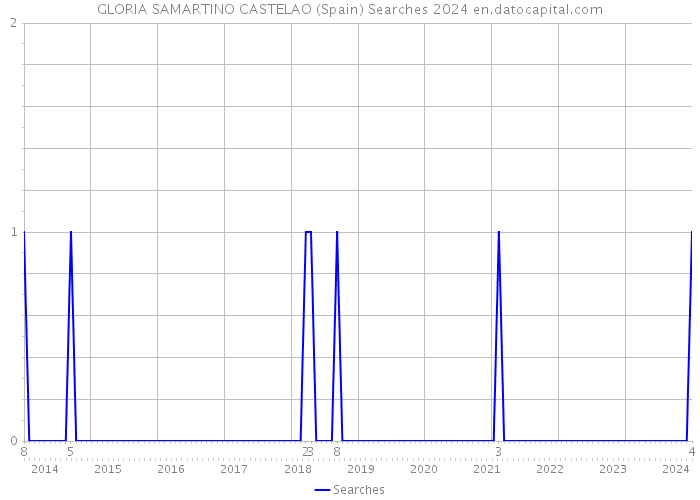 GLORIA SAMARTINO CASTELAO (Spain) Searches 2024 