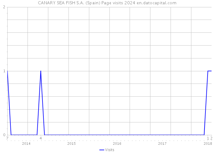 CANARY SEA FISH S.A. (Spain) Page visits 2024 