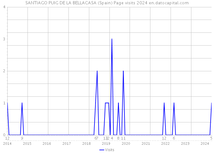 SANTIAGO PUIG DE LA BELLACASA (Spain) Page visits 2024 