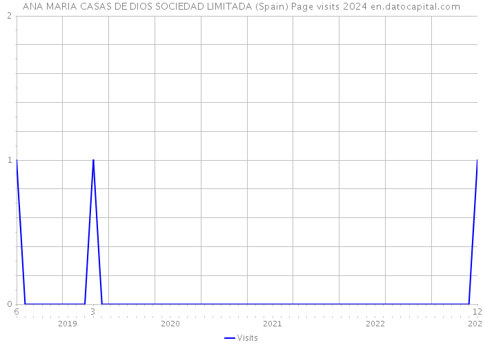 ANA MARIA CASAS DE DIOS SOCIEDAD LIMITADA (Spain) Page visits 2024 