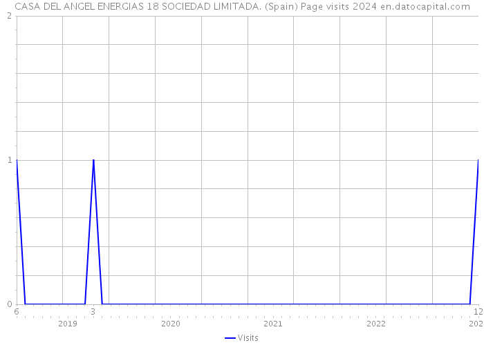 CASA DEL ANGEL ENERGIAS 18 SOCIEDAD LIMITADA. (Spain) Page visits 2024 