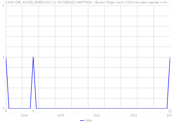 CASA DEL ANGEL ENERGIAS 22 SOCIEDAD LIMITADA. (Spain) Page visits 2024 