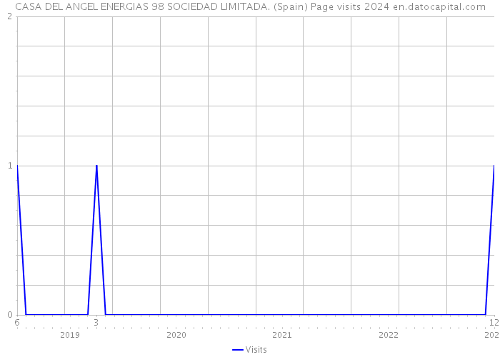 CASA DEL ANGEL ENERGIAS 98 SOCIEDAD LIMITADA. (Spain) Page visits 2024 