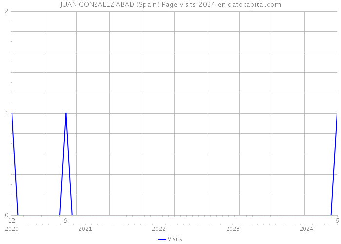 JUAN GONZALEZ ABAD (Spain) Page visits 2024 