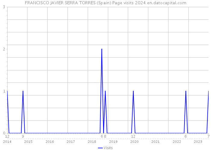 FRANCISCO JAVIER SERRA TORRES (Spain) Page visits 2024 