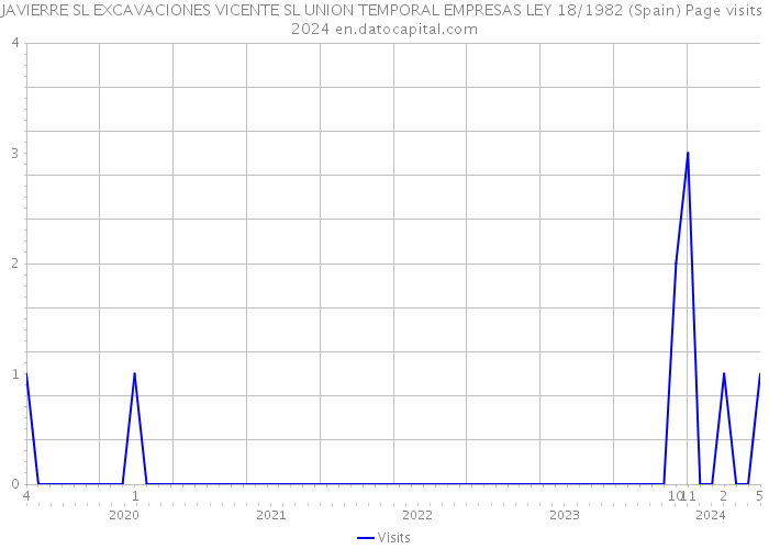 JAVIERRE SL EXCAVACIONES VICENTE SL UNION TEMPORAL EMPRESAS LEY 18/1982 (Spain) Page visits 2024 