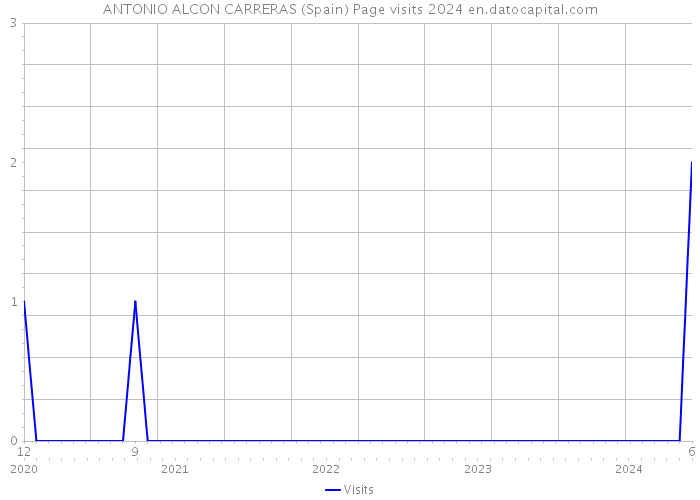 ANTONIO ALCON CARRERAS (Spain) Page visits 2024 