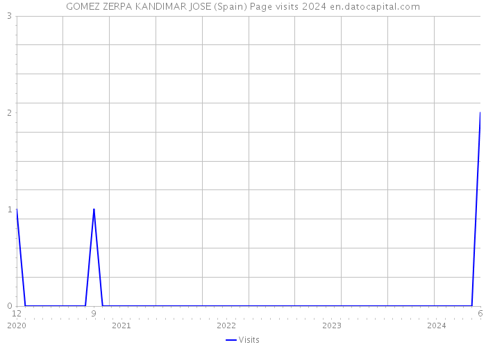 GOMEZ ZERPA KANDIMAR JOSE (Spain) Page visits 2024 
