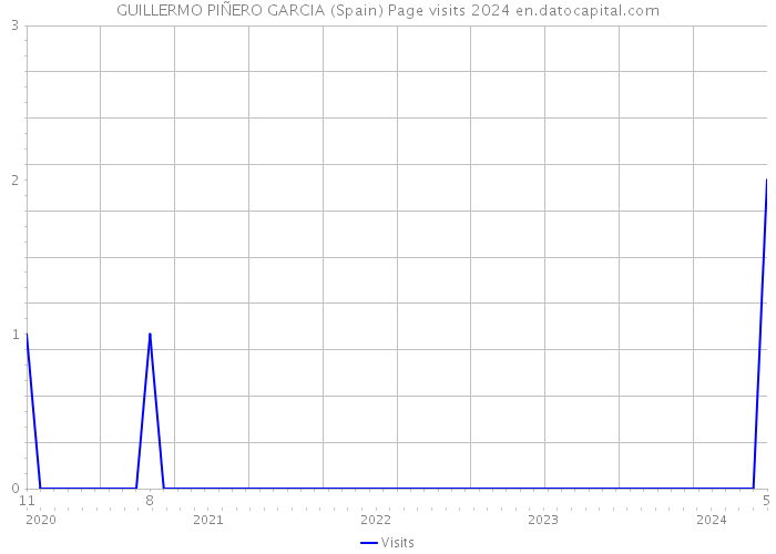GUILLERMO PIÑERO GARCIA (Spain) Page visits 2024 