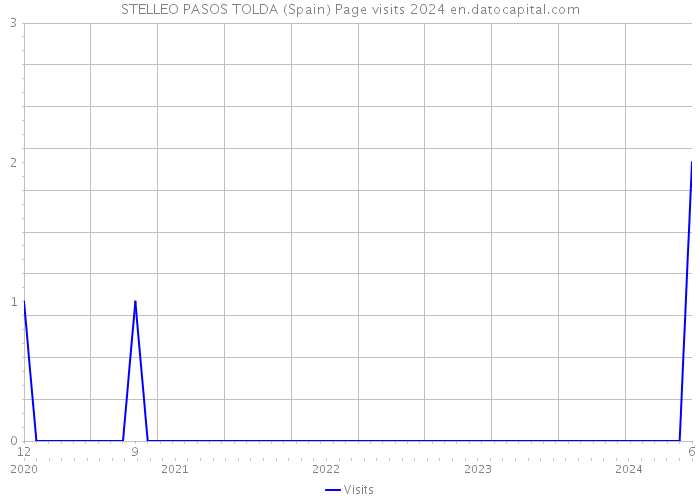 STELLEO PASOS TOLDA (Spain) Page visits 2024 