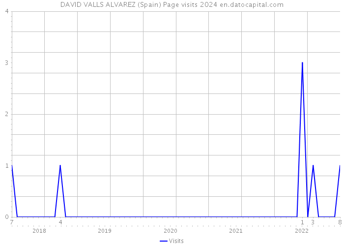 DAVID VALLS ALVAREZ (Spain) Page visits 2024 