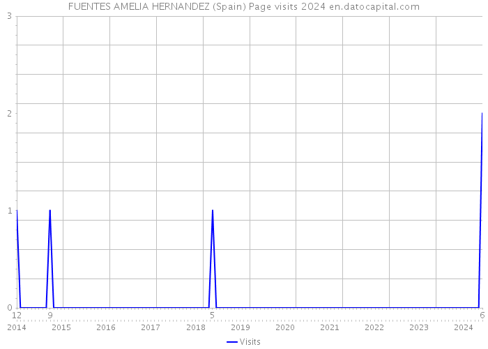 FUENTES AMELIA HERNANDEZ (Spain) Page visits 2024 