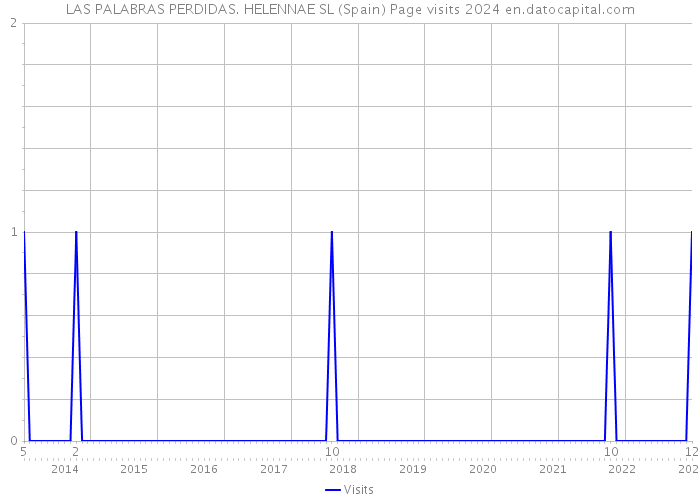LAS PALABRAS PERDIDAS. HELENNAE SL (Spain) Page visits 2024 