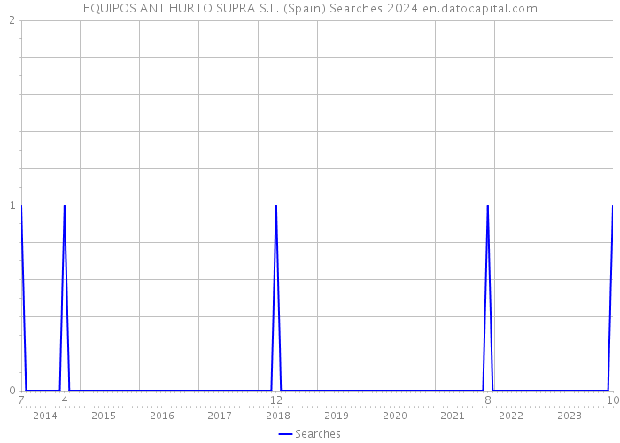 EQUIPOS ANTIHURTO SUPRA S.L. (Spain) Searches 2024 