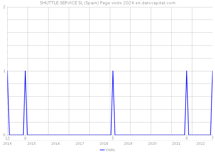SHUTTLE SERVICE SL (Spain) Page visits 2024 