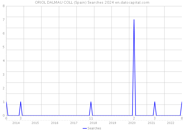 ORIOL DALMAU COLL (Spain) Searches 2024 