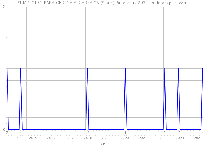 SUMINISTRO PARA OFICINA ALGARRA SA (Spain) Page visits 2024 