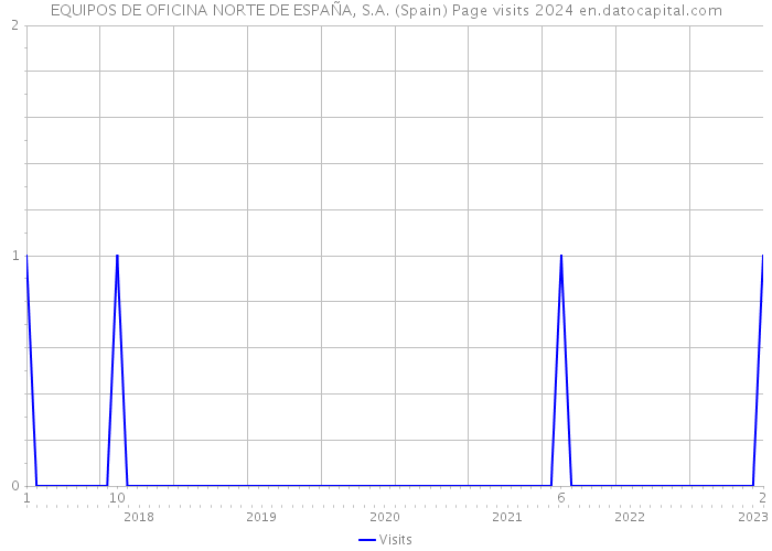 EQUIPOS DE OFICINA NORTE DE ESPAÑA, S.A. (Spain) Page visits 2024 