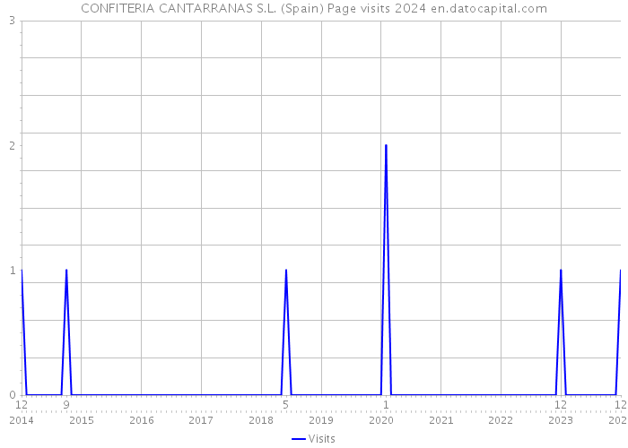 CONFITERIA CANTARRANAS S.L. (Spain) Page visits 2024 