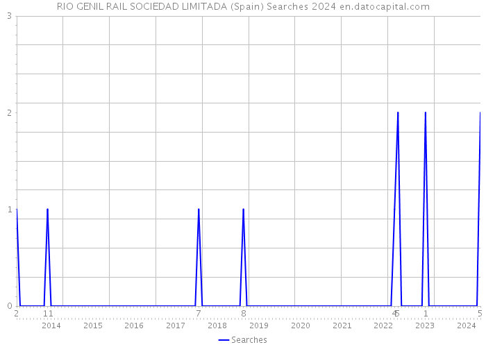 RIO GENIL RAIL SOCIEDAD LIMITADA (Spain) Searches 2024 